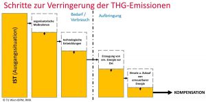 CO2neuBAU_5-Schritte