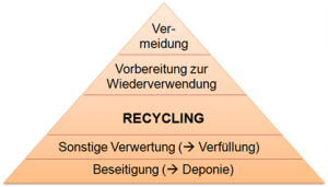 Abbildung 1. EU- Abfallhierarchie – Grafik © Baustoff Recycling Bayern